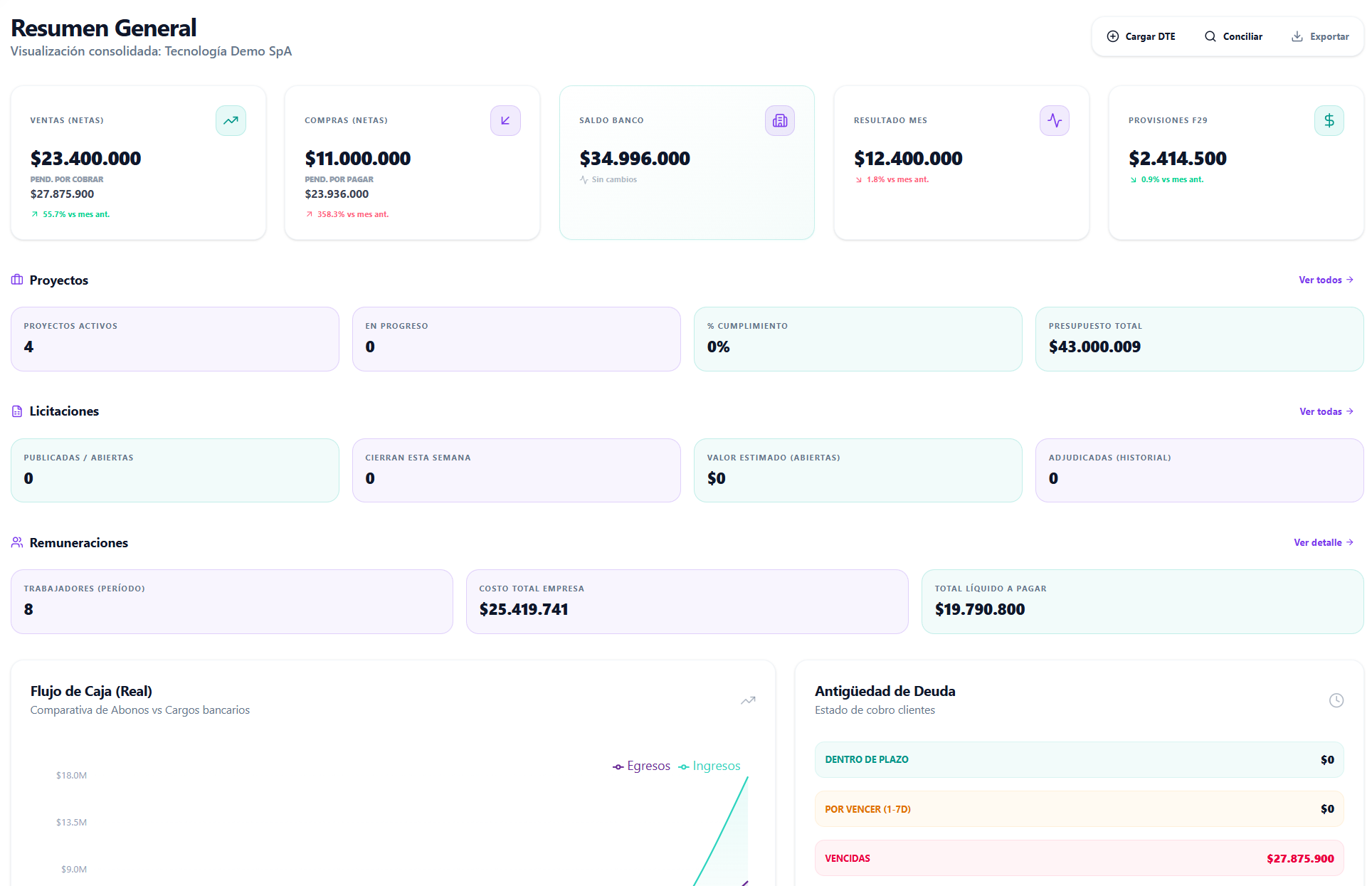 Vista previa del dashboard Contigo